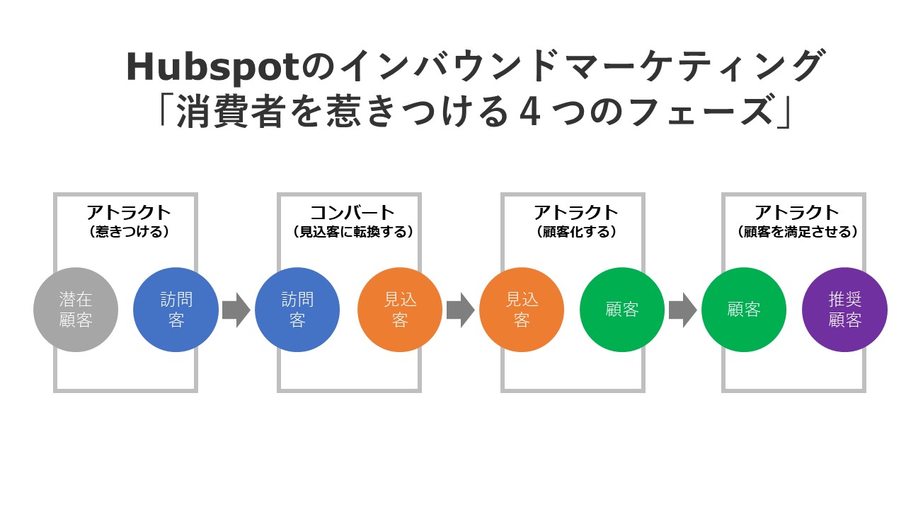 Hubspotのインバウンドマーケティング 「消費者を惹きつける４つのフェーズ」