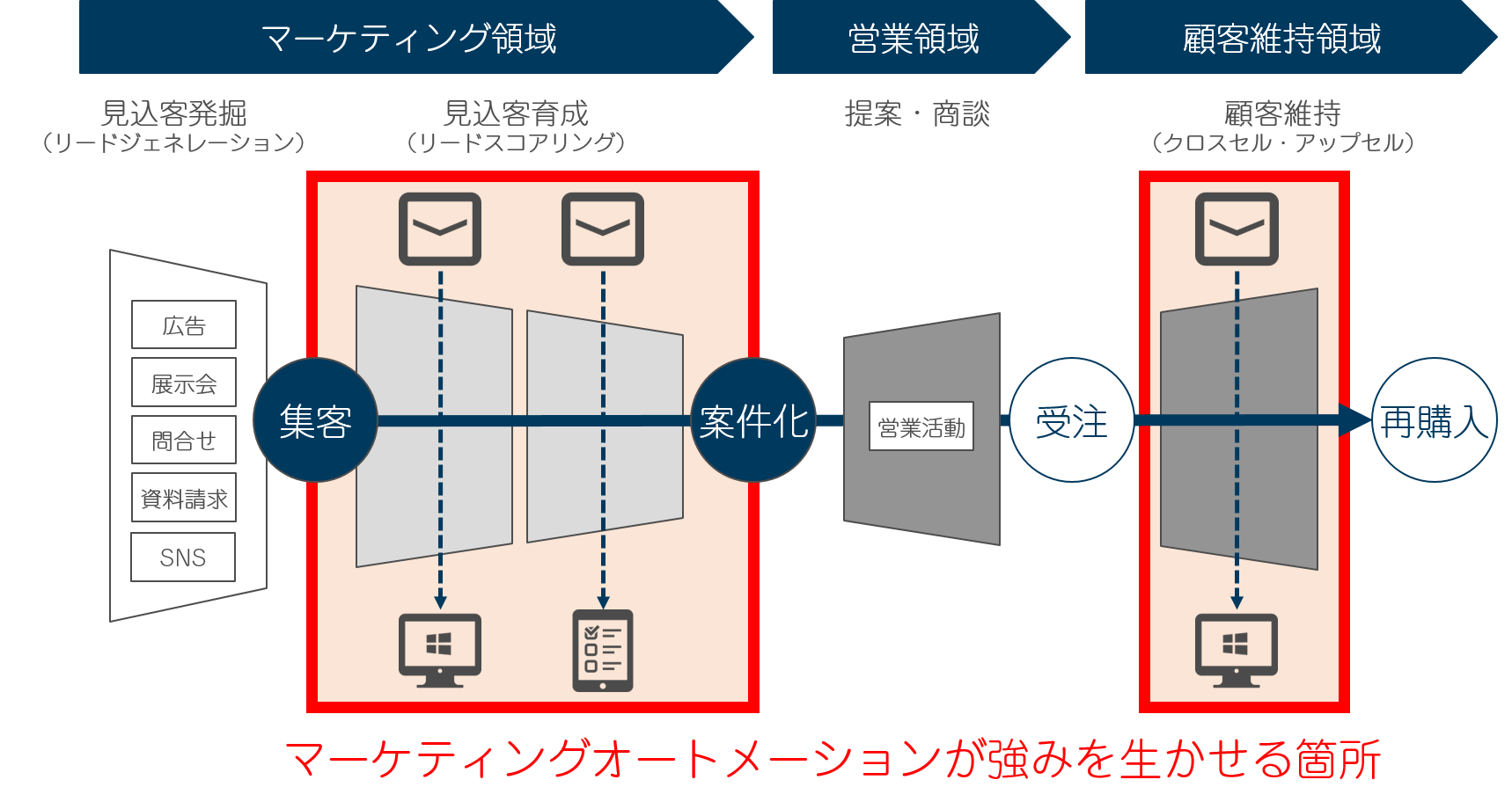 マーケティングオートメーションの概要図