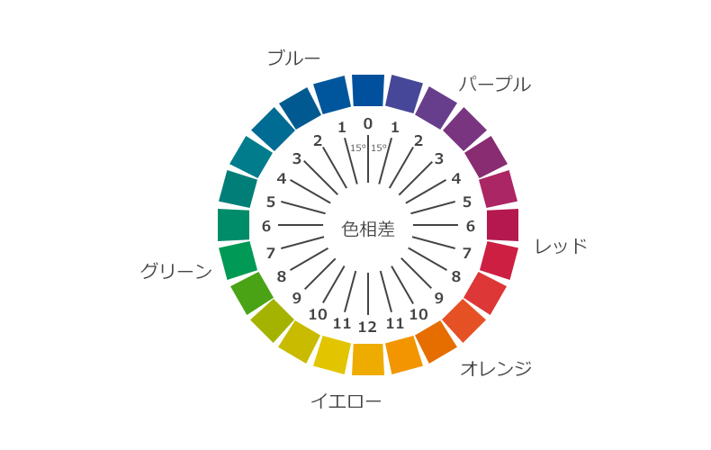 日本色彩研究所が発表した24色の「PCCS色相環」