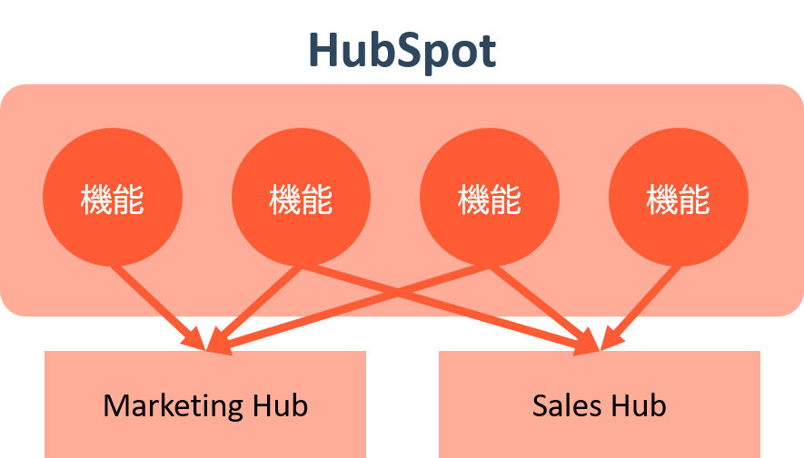 HubSpotの様々な機能のなかから、製品を選び時に機能も選び出している