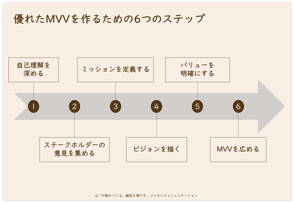 優れたMVVを作るための６つのステップ。自己理解を深める、ステークホルダーの意見を集める、ミッションを定義する、ビジョンを描く、バリューを明確にする、MVVを広める