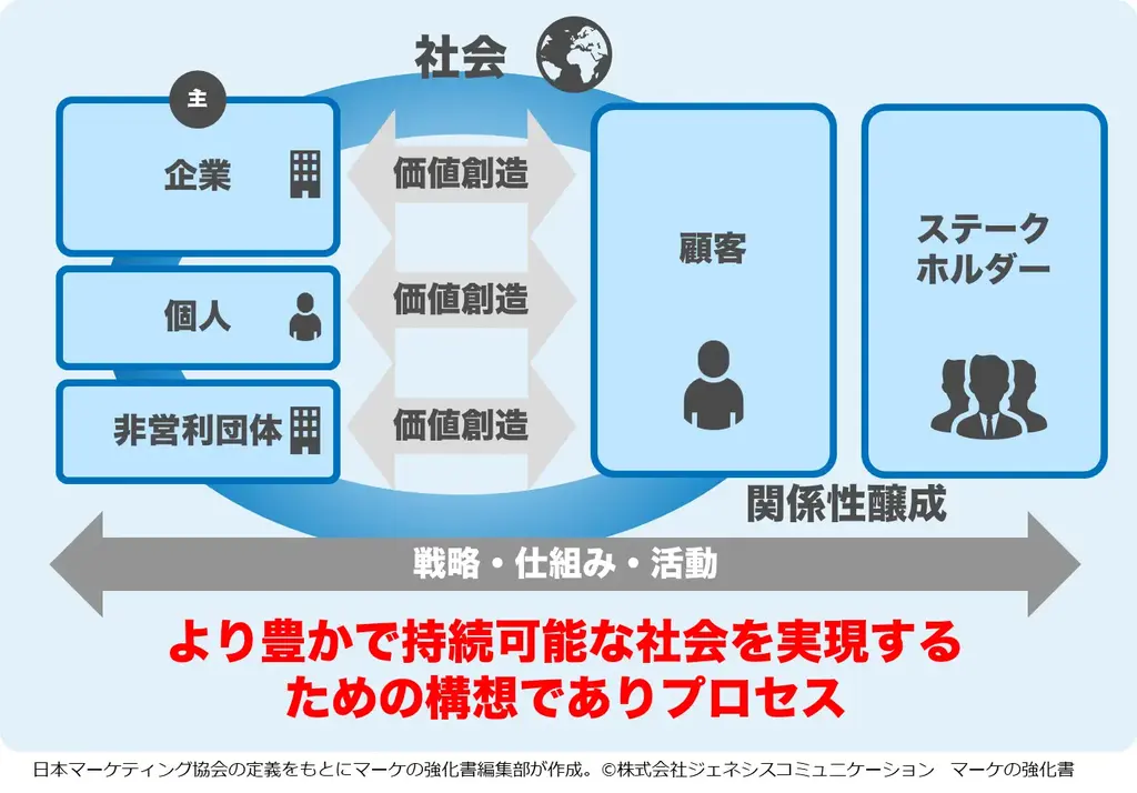 日本マーケティング協会 2024年のマーケティングの定義